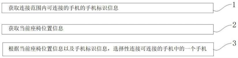 一种车载手机自动连接方法、装置及车辆与流程