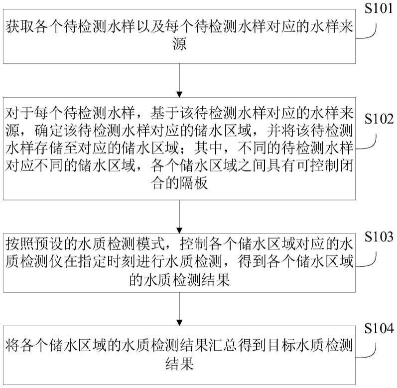 水质检测方法以及装置与流程