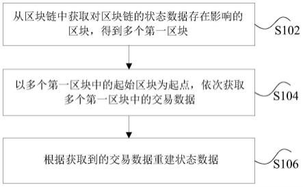 基于区块链的状态数据的重建方法、装置和存储介质与流程