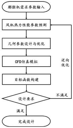 一种风机制备工艺优化方法