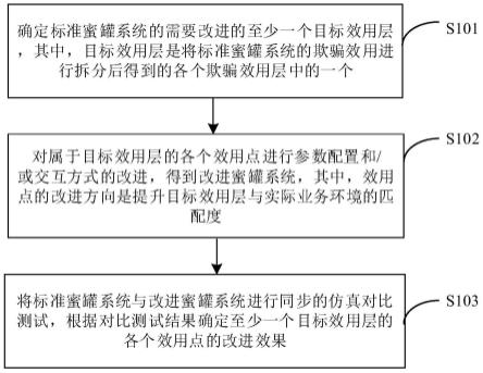 蜜罐系统的仿真改进方法、装置、设备及可读存储介质与流程