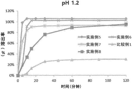 具有改善的奥拉帕尼的溶解度和生物利用率的组合物的制作方法