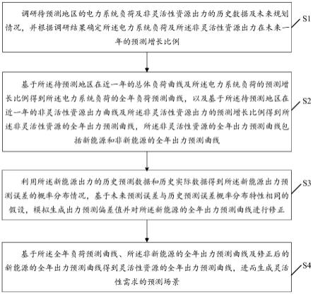 电力系统灵活性需求预测场景生成方法