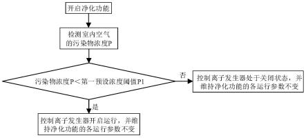 空气调节设备及其净化控制方法、净化控制装置与流程