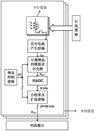 一种自动扩展动态范围的读出电路的制作方法