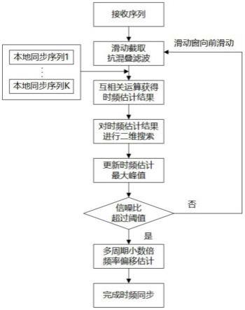 基于srsRAN的天地融合5G终端模拟器及实现方法