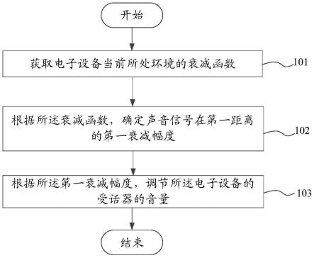 音量調(diào)節(jié)方法、裝置及電子設(shè)備與流程