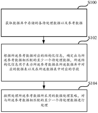 一种数据处理的方法、装置、存储介质及电子设备与流程