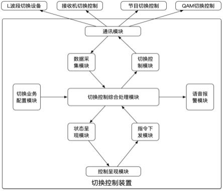 一种数字电视前端码流切换控制装置的制作方法