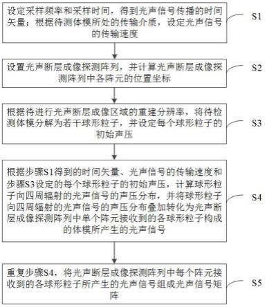 基于球形粒子光脉冲激发效应的光声信号仿真方法、装置与流程