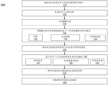 由去中心化标识符锚定的去中心化认证的制作方法