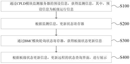 一种服务器板级错误检测及报警方法与流程