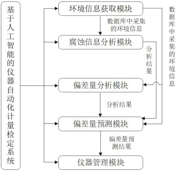 基于人工智能的仪器自动化计量检定方法及系统与流程