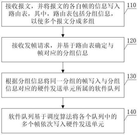 一种基于路由表的CAN报文发送方法及系统与流程