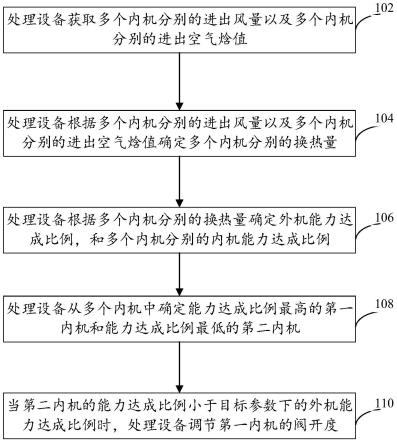 一种空调控制方法、装置、设备和介质与流程