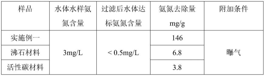 一种以大宗固废为原料的除氨氮硬质材料及其制备方法与流程