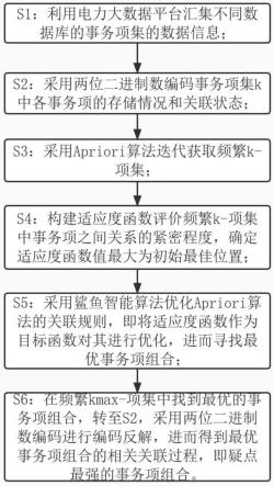 一种基于电力大数据平台的数字审计疑点提取方法及系统与流程