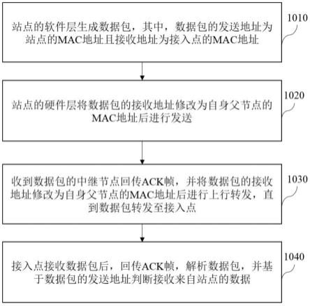 中继节点、网状网络系统与数据传输方法与流程