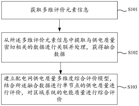 一种基于业务中台的配电网供电质量综合评价方法及系统与流程