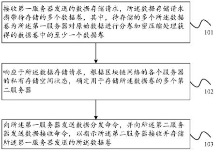 数据存储方法、装置、数据存储设备及服务器与流程