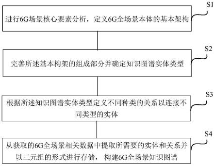 一种6G全场景知识图谱及其构建方法