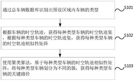 车辆关键路径的识别方法、系统和电子装置与流程