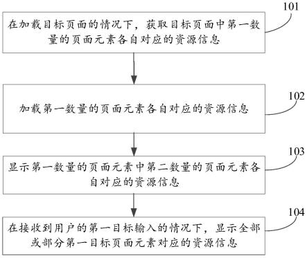 加载页面资源的方法及装置、电子设备与流程