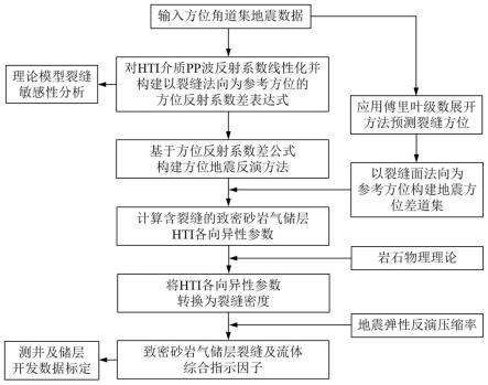 一种基于地震反射振幅方位各向异性差异的裂缝预测方法