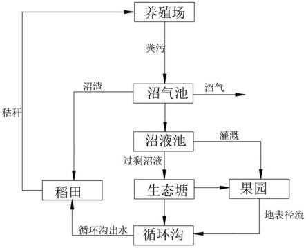 沼液生态处理系统