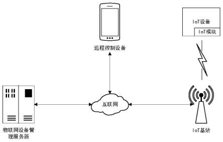 一种基于物联网的快速连接系统及方法与流程