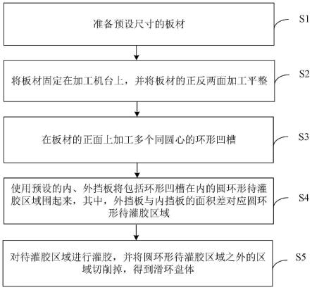 CT医疗滑环浇注工艺的制作方法