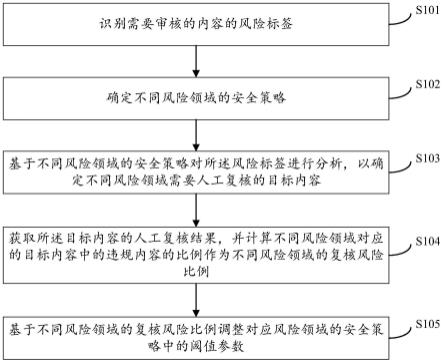 内容审核方法及电子设备和计算机可读存储介质与流程