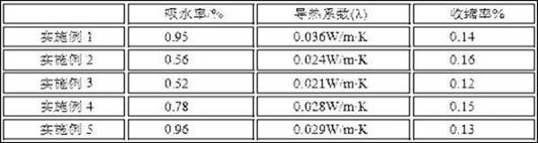 一种防火保温材料的制备方法与流程