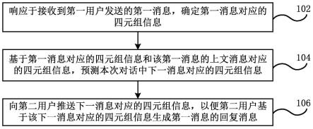 线上交互处理方法和装置、存储介质和程序产品与流程