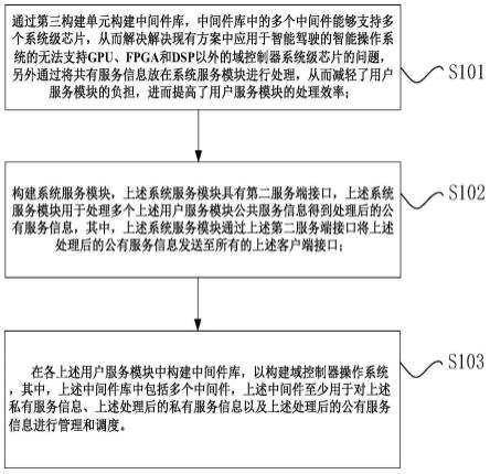 域控制器操作系统的构建方法及装置与流程