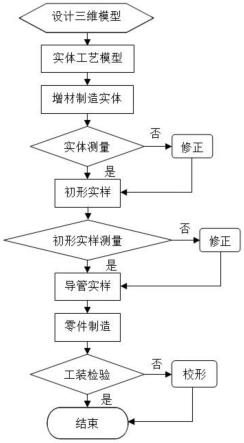 一种制造导管实样的方法与流程