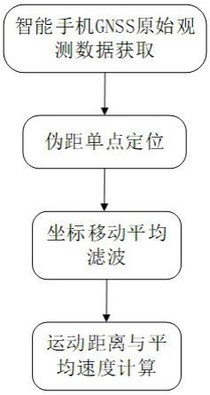 一种基于智能手机GNSS的运动距离和速度估计方法与流程