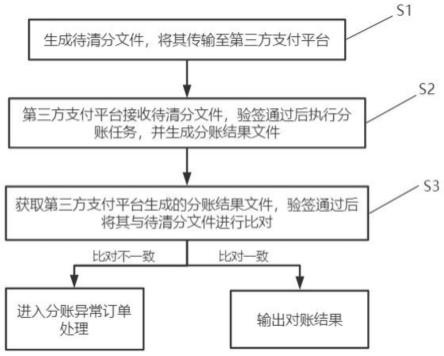 一种结合第三方支付平台的分账与对账的方法及系统与流程