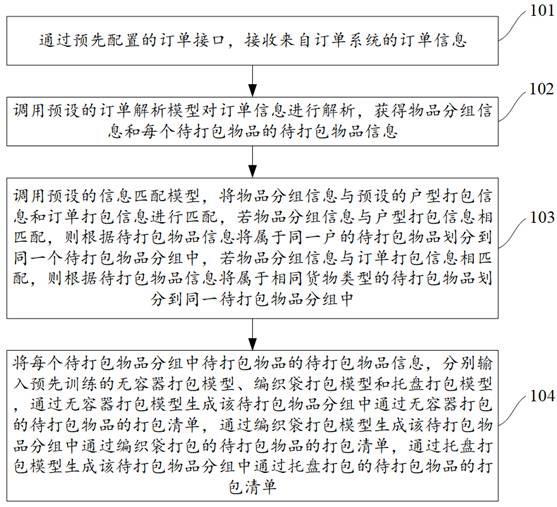 打包方案生成方法、装置、电子设备及计算机存储介质与流程