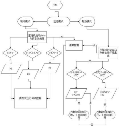 压缩机的控制方法及空调机组与流程