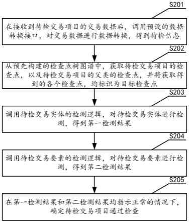 交易项目的检查方法、装置、存储介质和设备与流程