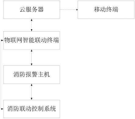 一种用于消防的物联网智能联动终端的制作方法