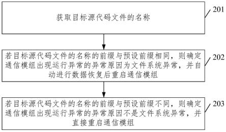 数据恢复方法、装置、电子设备及存储介质与流程