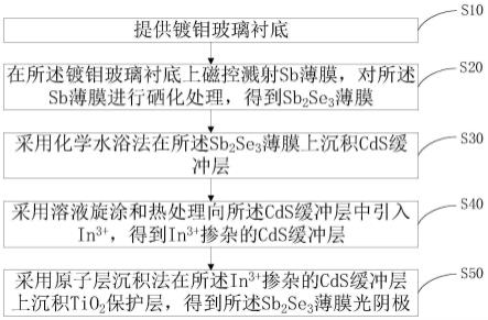 一种硒化锑薄膜光阴极及其制备方法