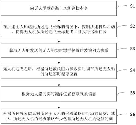 基于无人机、无人船联动的海上风机巡检方法以及系统与流程