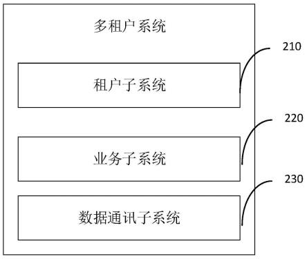 多租户系统、多租户管理方法、计算机设备和存储介质与流程