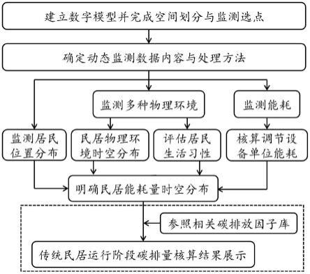 一种基于动态监测的传统民居运行阶段碳排量核算方法