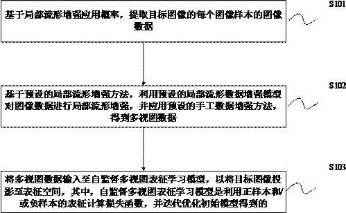 用于自监督多视图表征学习的局部流形增强的方法及装置