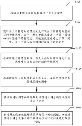 自动判识轻雾的方法、装置、电子设备及可读存储介质与流程