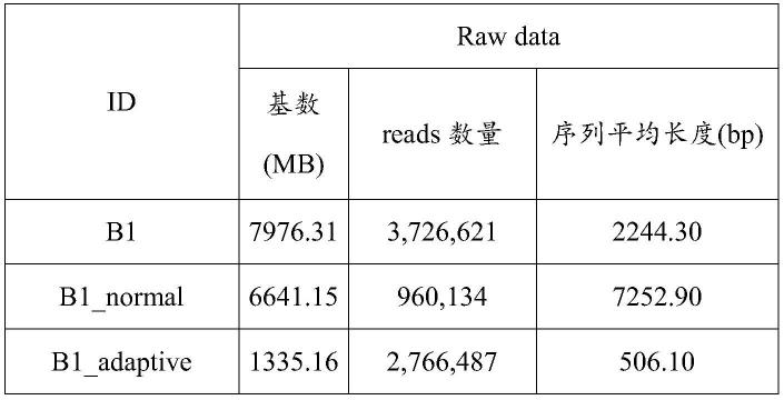 一种基于单分子自适应采样测序的病原微生物和耐药基因的检测方法及系统